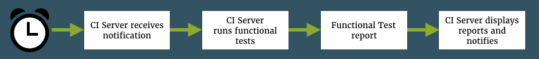 Flow of functional test reporting Flow of functional test reporting