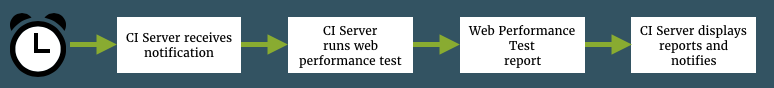 Flow of web performance test reporting
