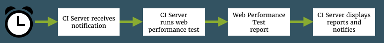 Flow of web performance test reporting Flow of web performance test reporting